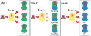 Recreate Deployment Strategy